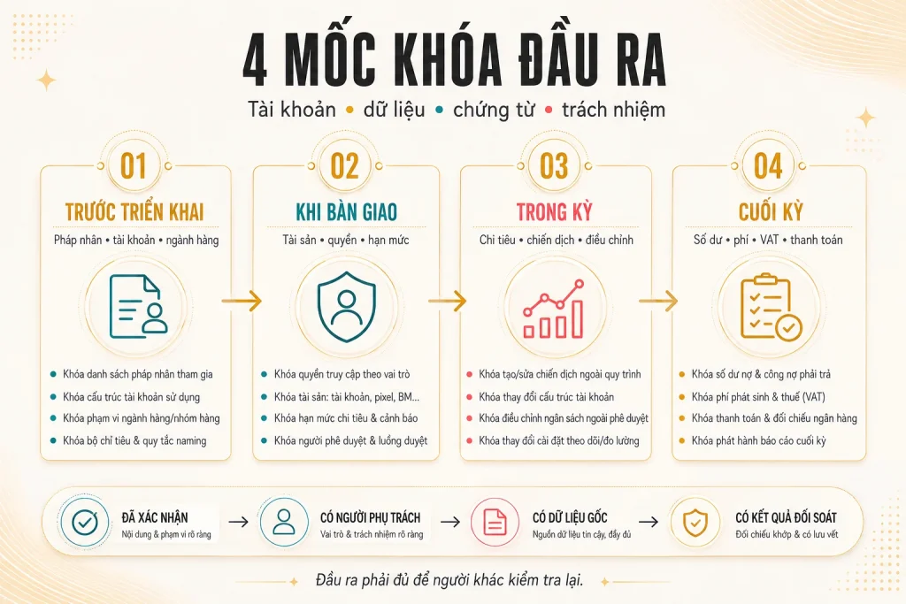 Bốn mốc khóa đầu ra trước triển khai, khi bàn giao, trong kỳ và cuối kỳ cho tài khoản dữ liệu chứng từ và trách nhiệm
