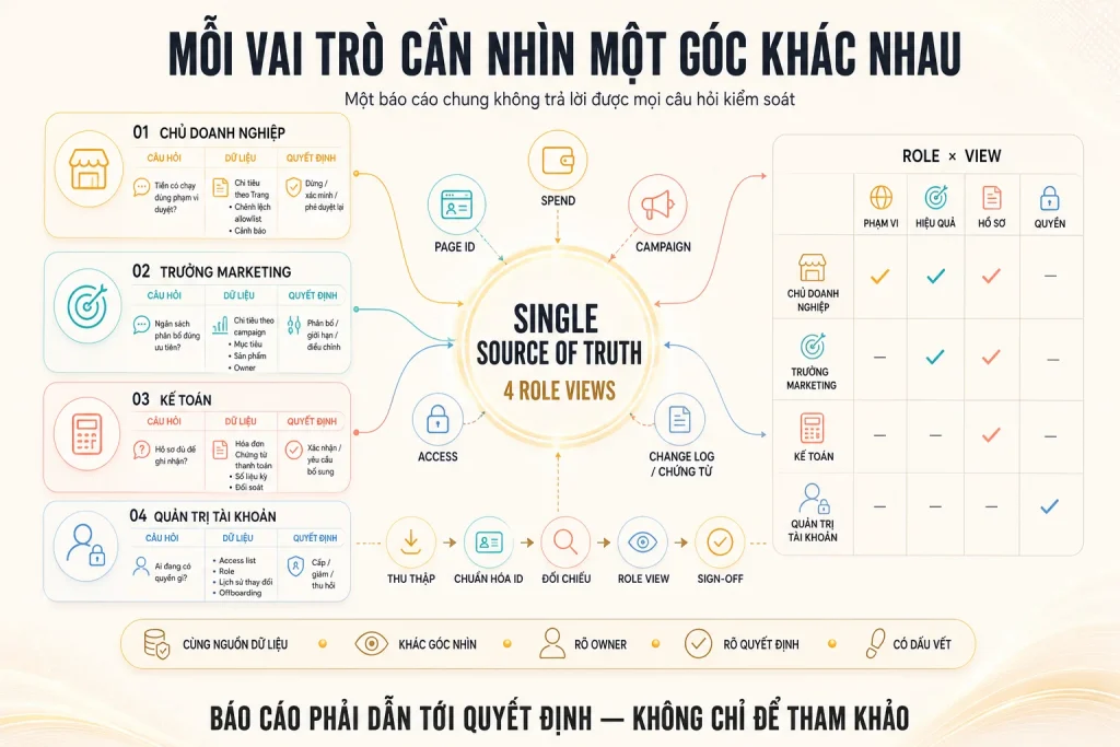 Bốn góc nhìn cho chủ doanh nghiệp, trưởng marketing, kế toán và quản trị tài khoản từ một nguồn dữ liệu chung