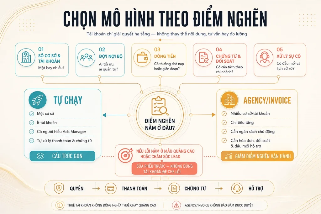 Cây quyết định giữa tự chạy và Agency Invoice theo số cơ sở, đội nội bộ, dòng tiền, chứng từ và xử lý sự cố