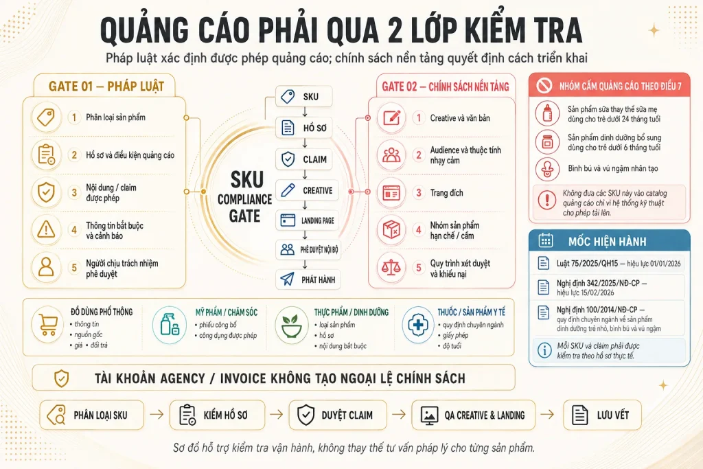 Hai cổng pháp luật và chính sách nền tảng cùng nhóm sản phẩm cấm quảng cáo và các mốc văn bản hiện hành