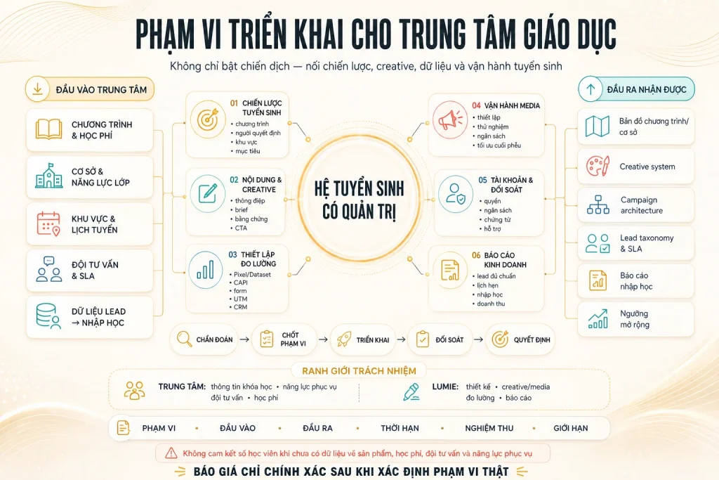 Đầu vào trung tâm, sáu module triển khai, sáu đầu ra, quy trình quyết định, ranh giới trách nhiệm và điều khoản hợp đồng