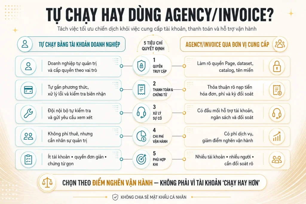 Bảng so sánh tự chạy và dùng Agency Invoice theo quyền truy cập, thanh toán, xử lý sự cố, chi phí vận hành và mức phù hợp