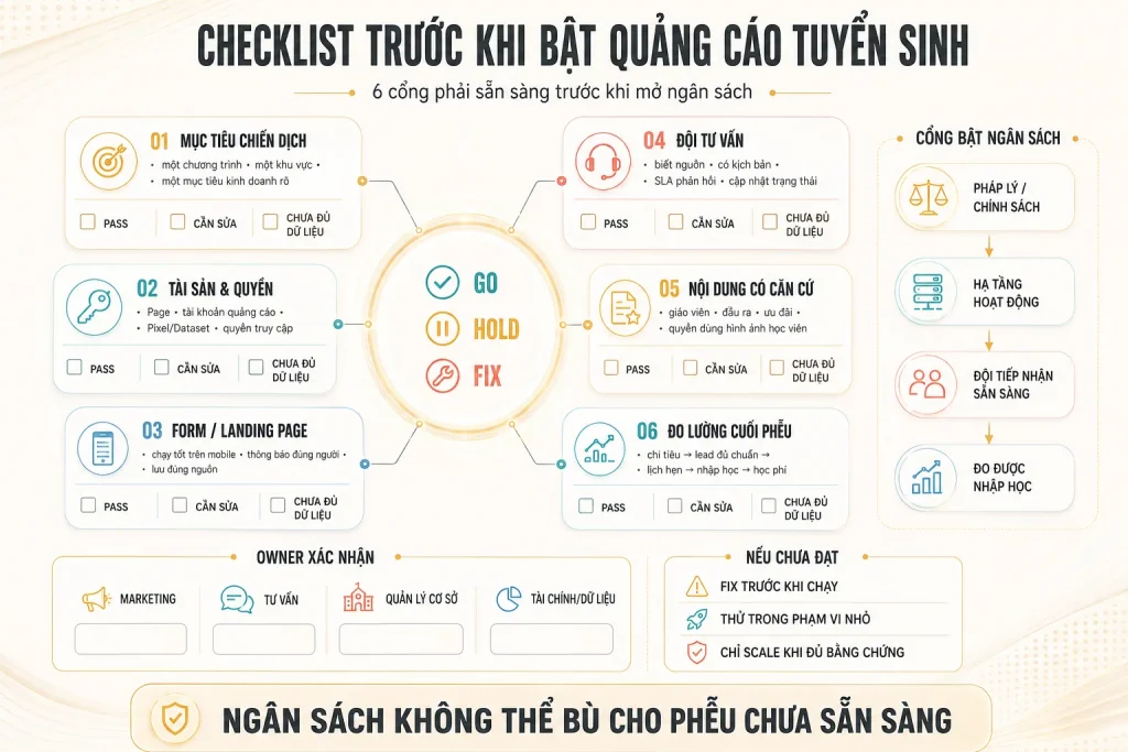 Sáu cổng kiểm tra mục tiêu, tài sản quyền, form landing page, đội tư vấn, nội dung có căn cứ và đo lường cuối phễu