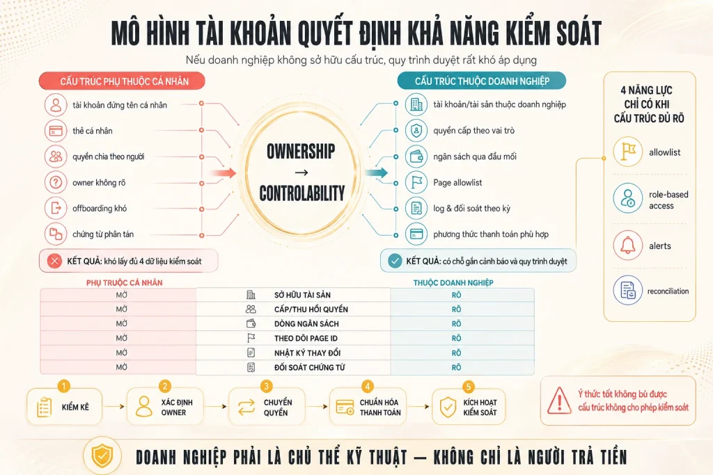 So sánh cấu trúc phụ thuộc cá nhân và cấu trúc thuộc doanh nghiệp theo ownership, quyền, ngân sách, Page ID, log và chứng từ