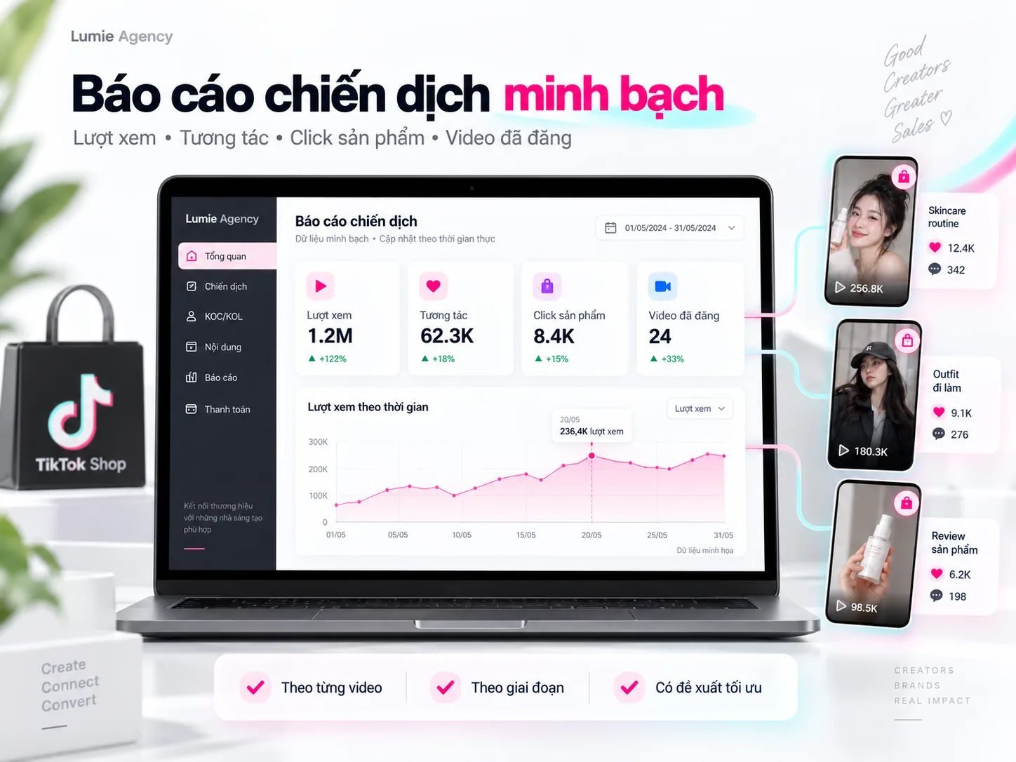 Dashboard minh họa báo cáo chiến dịch KOC KOL theo lượt xem, tương tác, click sản phẩm và video