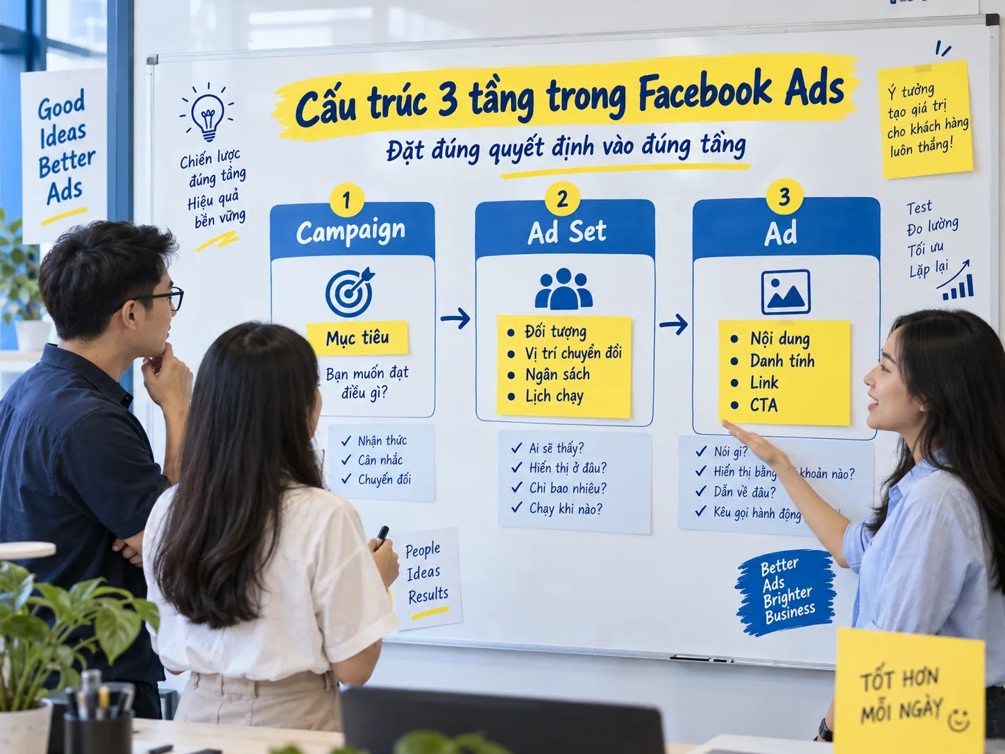 Cấu trúc ba tầng Campaign Ad Set và Ad trong Facebook Ads