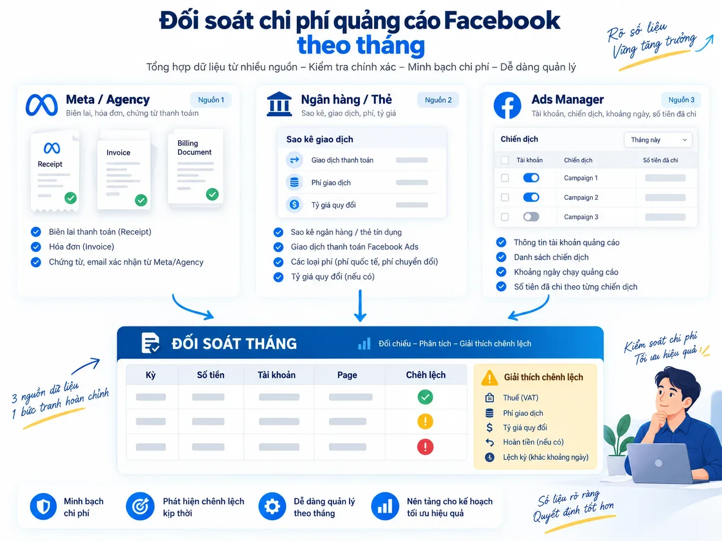 Đối soát chi phí quảng cáo Facebook theo tháng từ Meta hoặc agency, ngân hàng hoặc thẻ và Ads Manager
