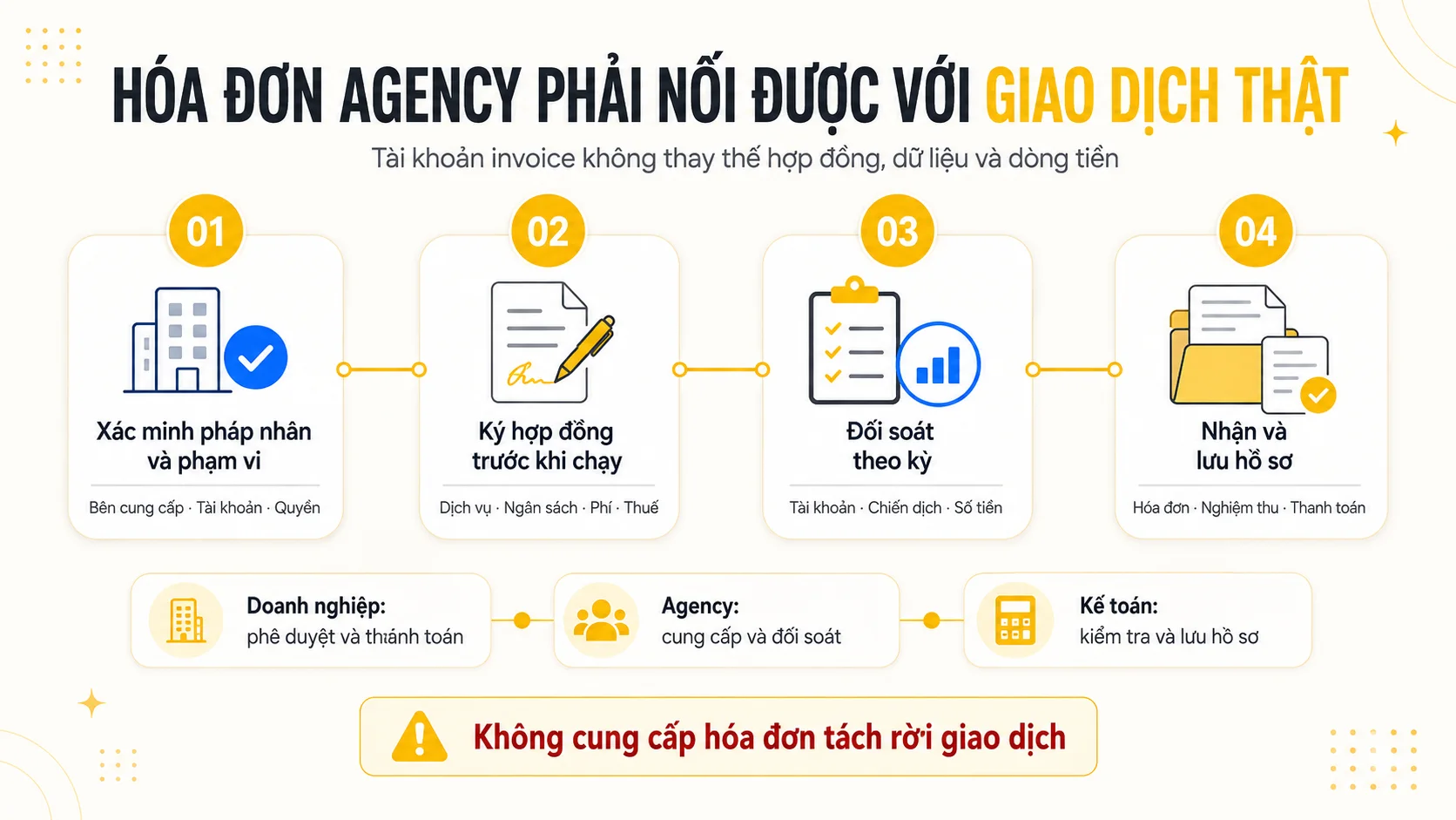 Quy trình nối hóa đơn agency với hợp đồng, đối soát và giao dịch quảng cáo thực tế