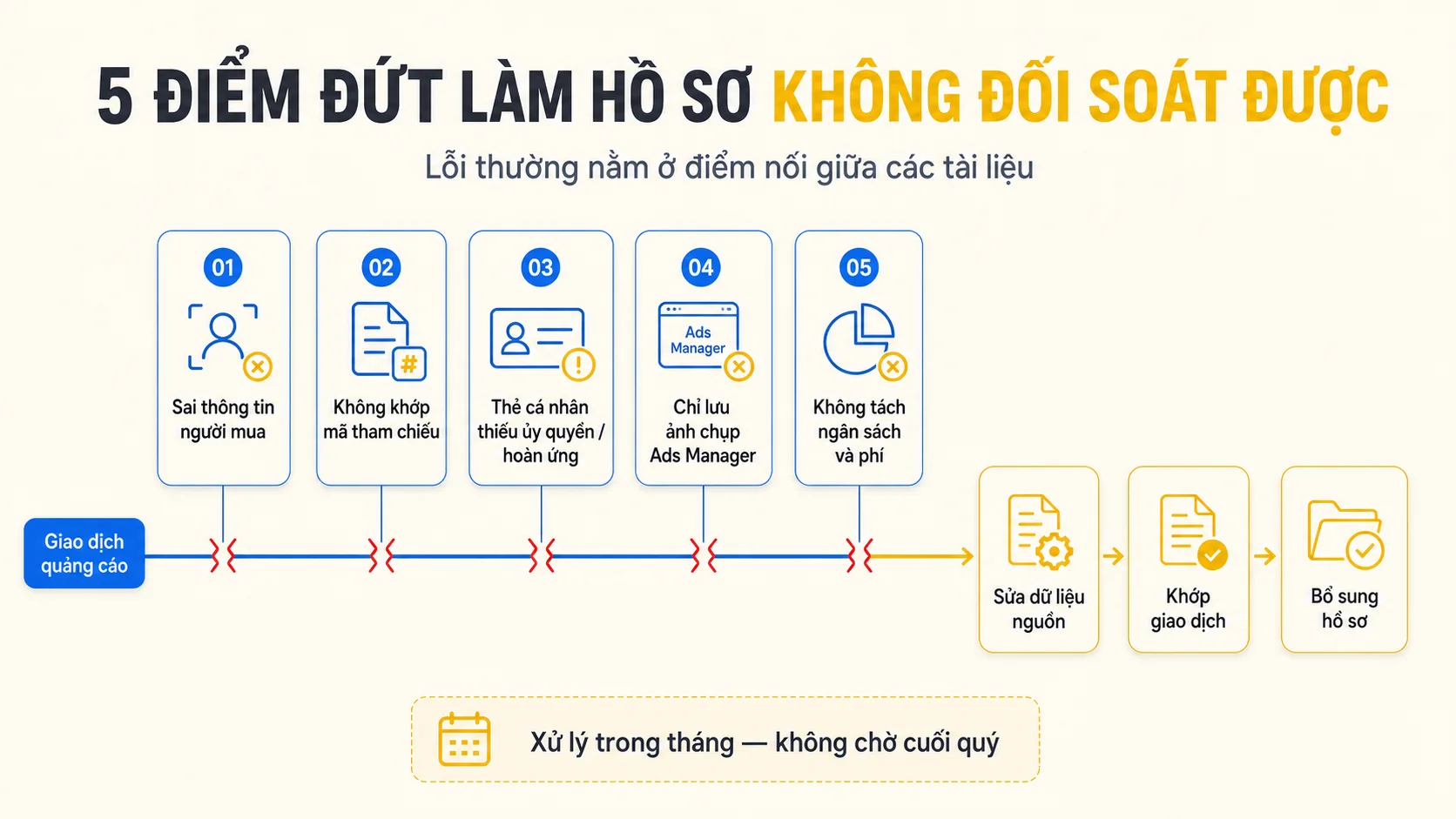 Năm điểm đứt khiến hồ sơ quảng cáo Facebook không đối soát được