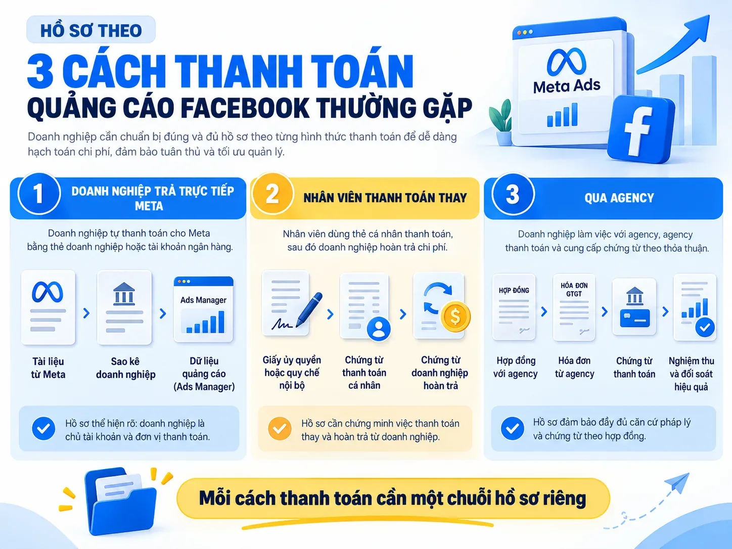 Hồ sơ cần chuẩn bị cho ba cách thanh toán quảng cáo Facebook thường gặp