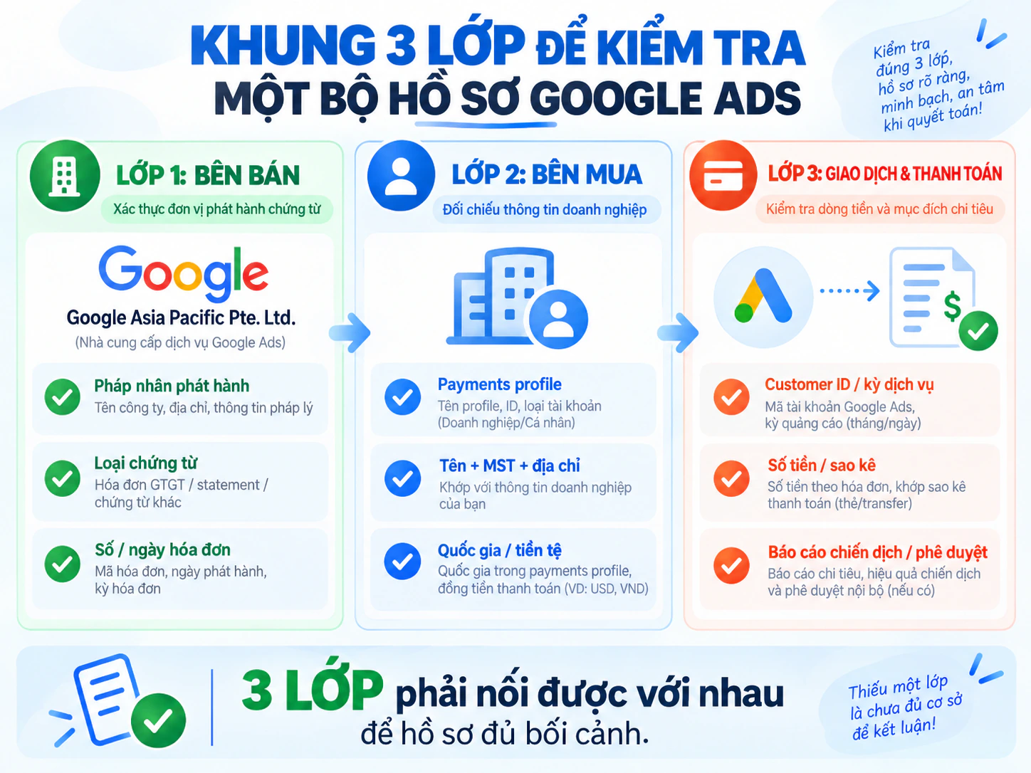 Khung ba lớp kiểm tra hồ sơ Google Ads gồm bên bán bên mua và giao dịch thanh toán