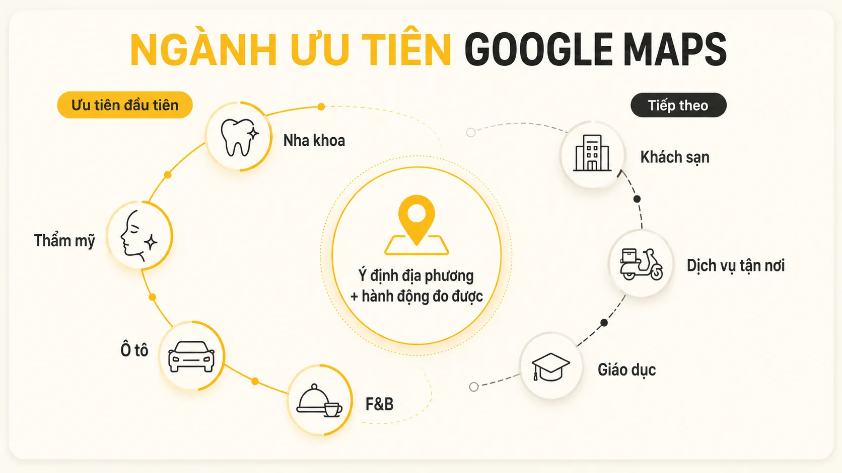 Nhóm ngành ưu tiên cho dịch vụ Google Maps gồm nha khoa, thẩm mỹ, ô tô, F&B, khách sạn, dịch vụ tận nơi và giáo dục