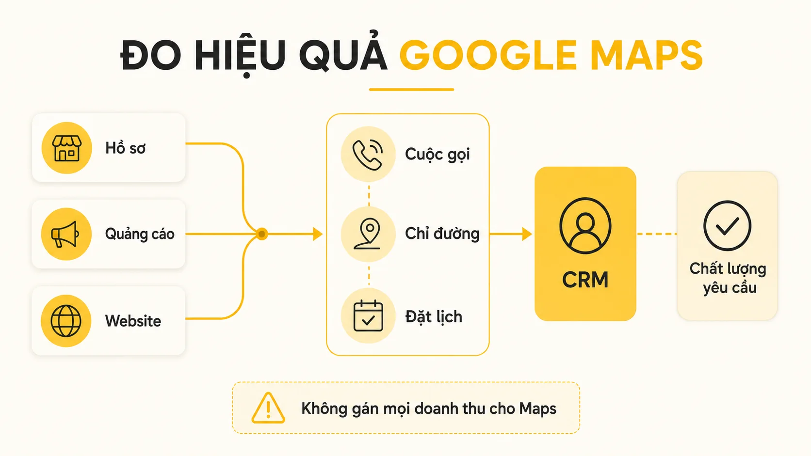 Pipeline đo hiệu quả Google Maps từ hồ sơ, quảng cáo và website tới cuộc gọi, chỉ đường, đặt lịch, CRM và chất lượng yêu cầu