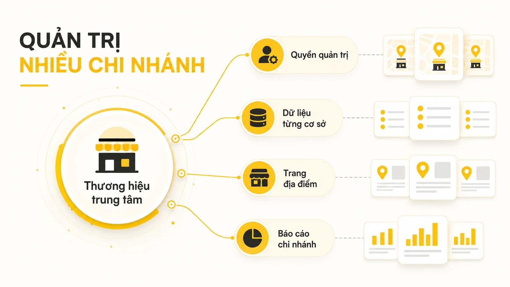 Mô hình quản trị Google Maps nhiều chi nhánh gồm quyền quản trị, dữ liệu từng cơ sở, trang địa điểm và báo cáo chi nhánh