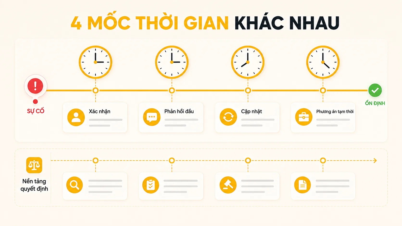 Bốn mốc xác nhận, phản hồi đầu, cập nhật và phương án tạm thời