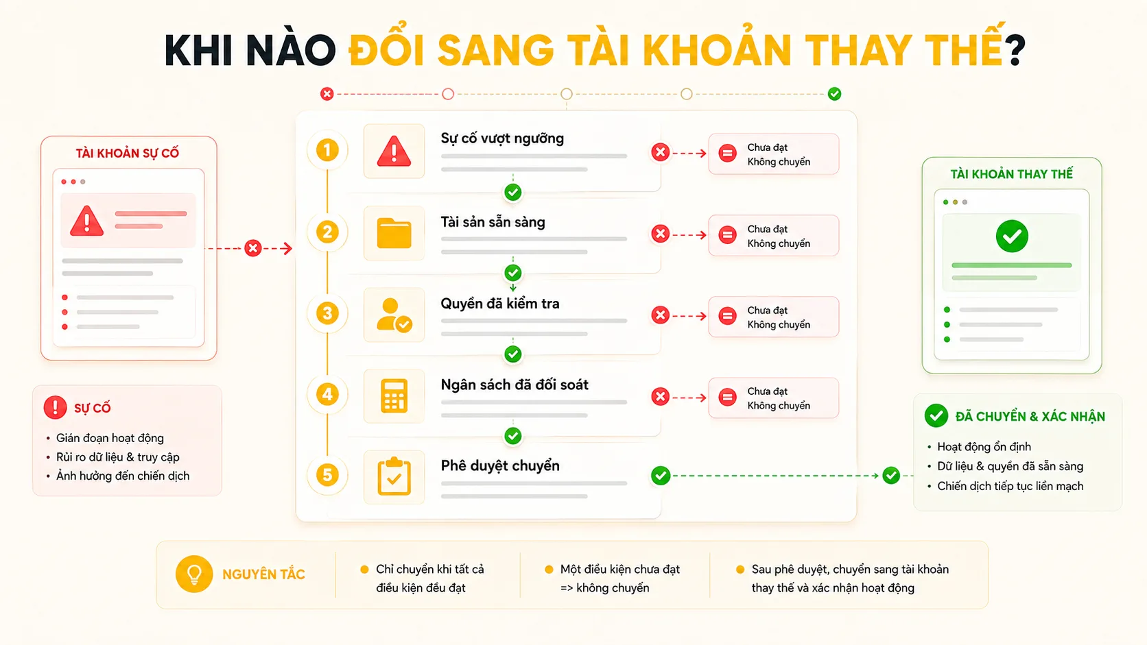 Luồng quyết định đổi sang tài khoản quảng cáo thay thế