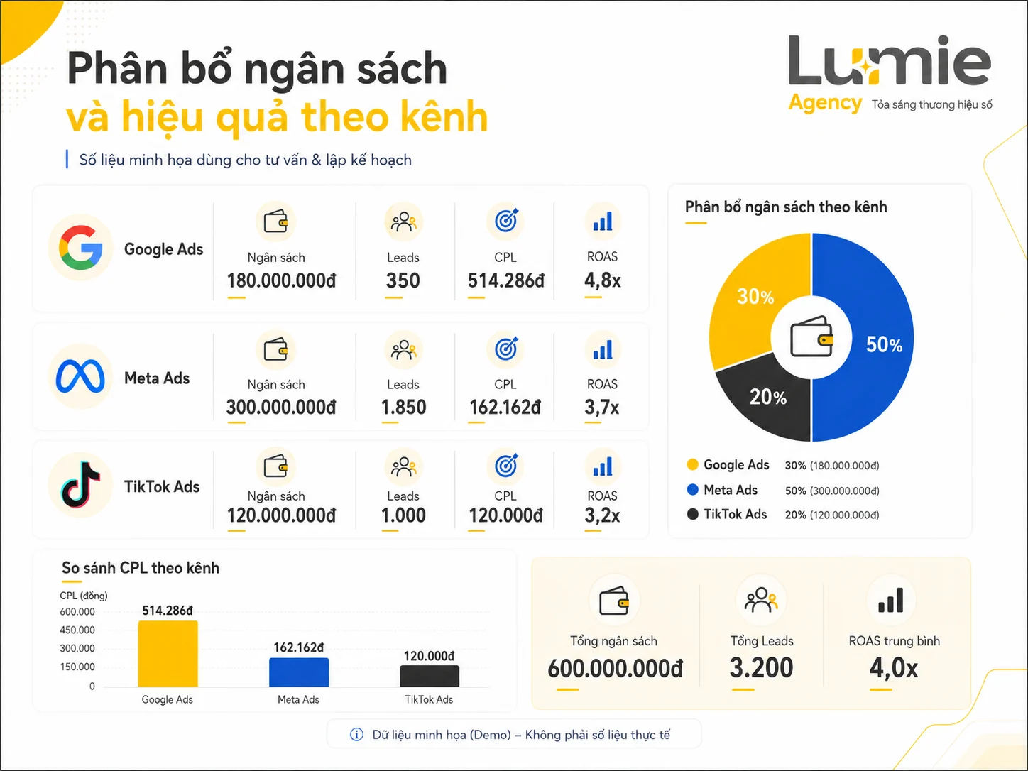 Bảng dữ liệu minh họa phân bổ ngân sách và hiệu quả Google Ads, Meta Ads và TikTok Ads
