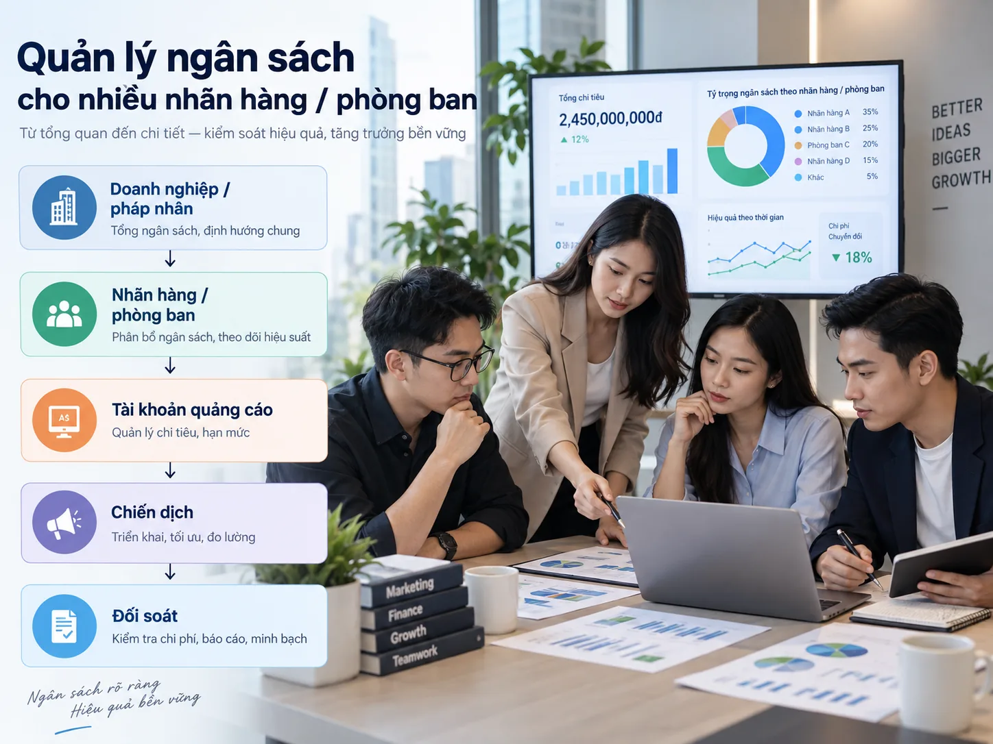 Sơ đồ quản lý ngân sách quảng cáo theo doanh nghiệp, nhãn hàng, tài khoản, chiến dịch và đối soát