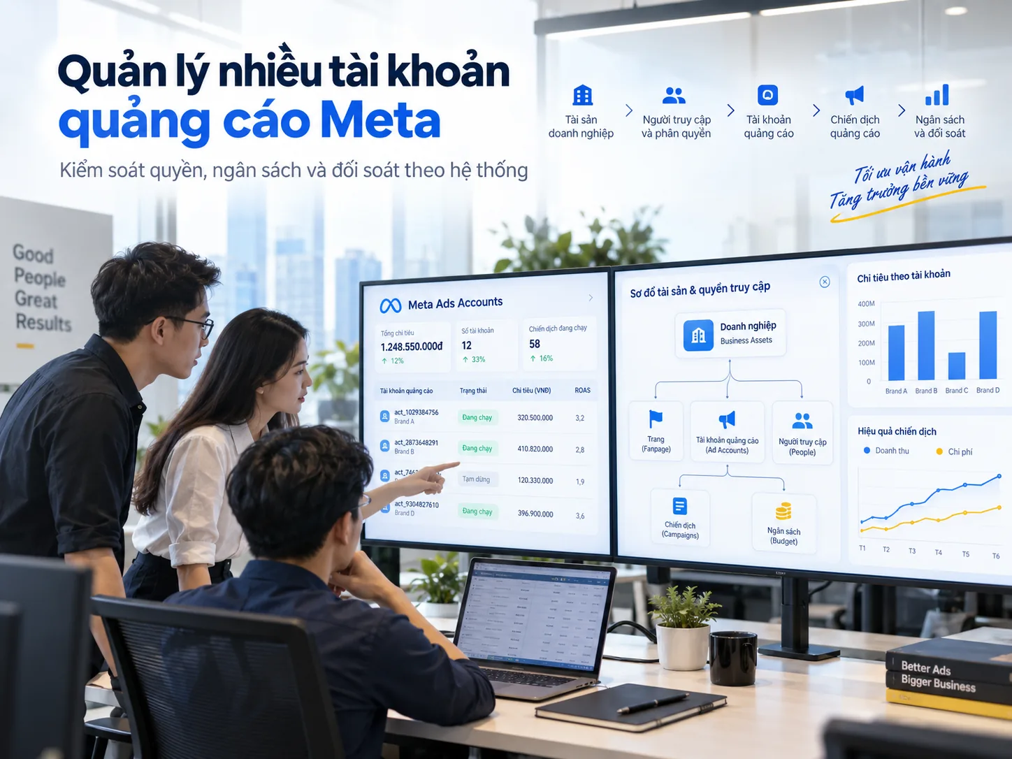 Quản lý nhiều tài khoản quảng cáo Meta theo tài sản, quyền, ngân sách và đối soát