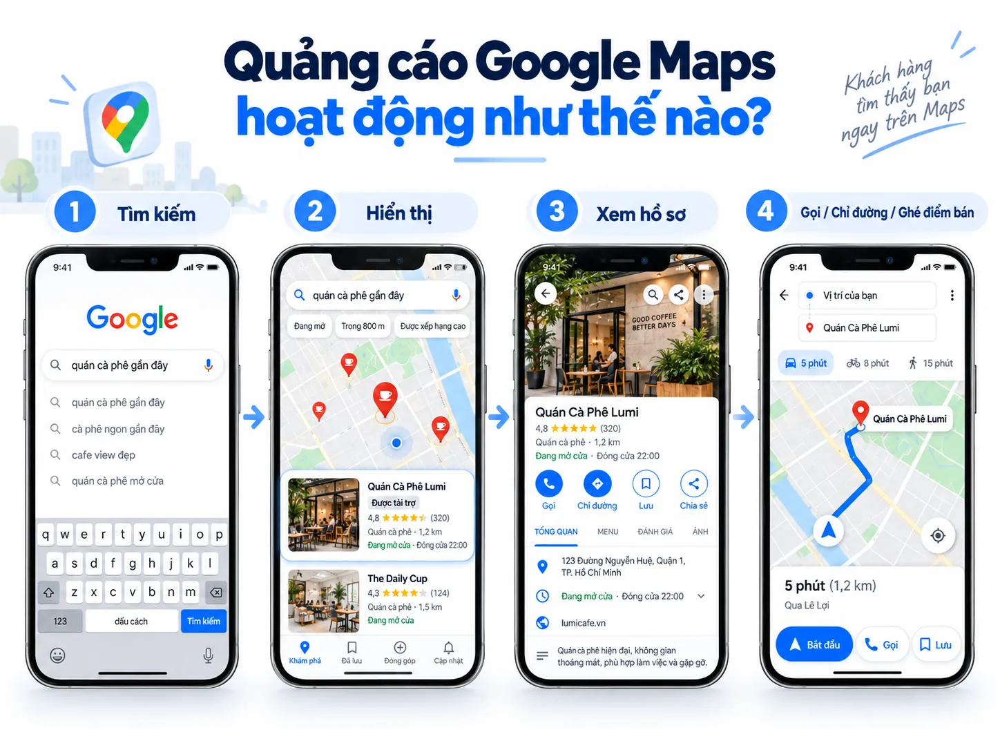 Sơ đồ minh họa bốn bước quảng cáo Google Maps từ tìm kiếm đến gọi điện, chỉ đường hoặc ghé điểm bán