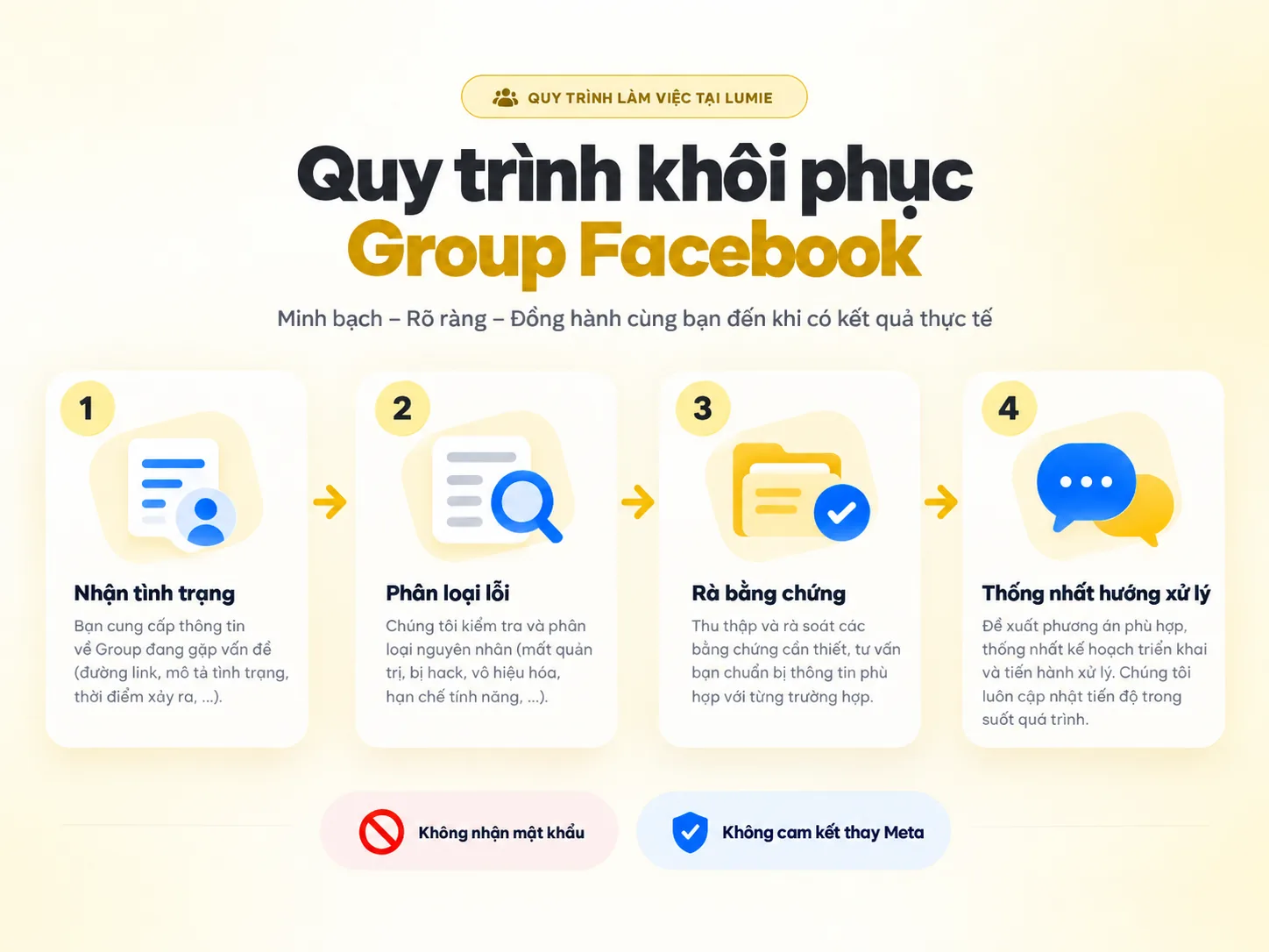 Quy trình bốn bước nhận tình trạng, phân loại lỗi, rà bằng chứng và thống nhất hướng xử lý Group Facebook
