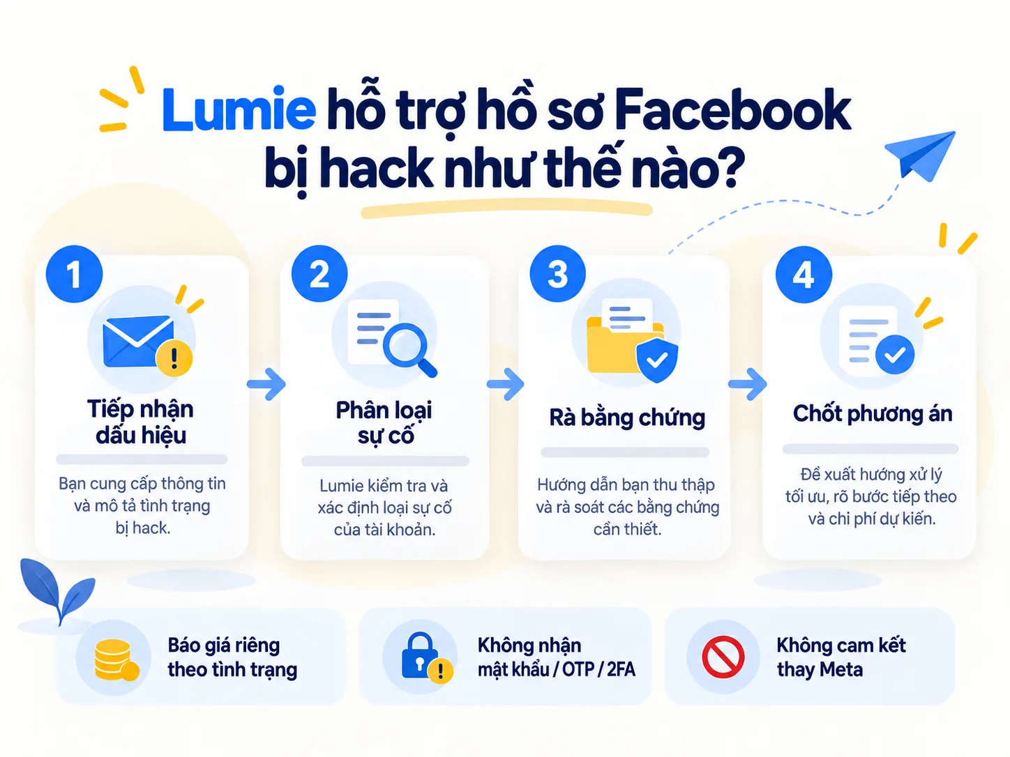 Quy trình Lumie hỗ trợ hồ sơ Facebook bị hack gồm tiếp nhận, phân loại, rà bằng chứng và chốt phương án