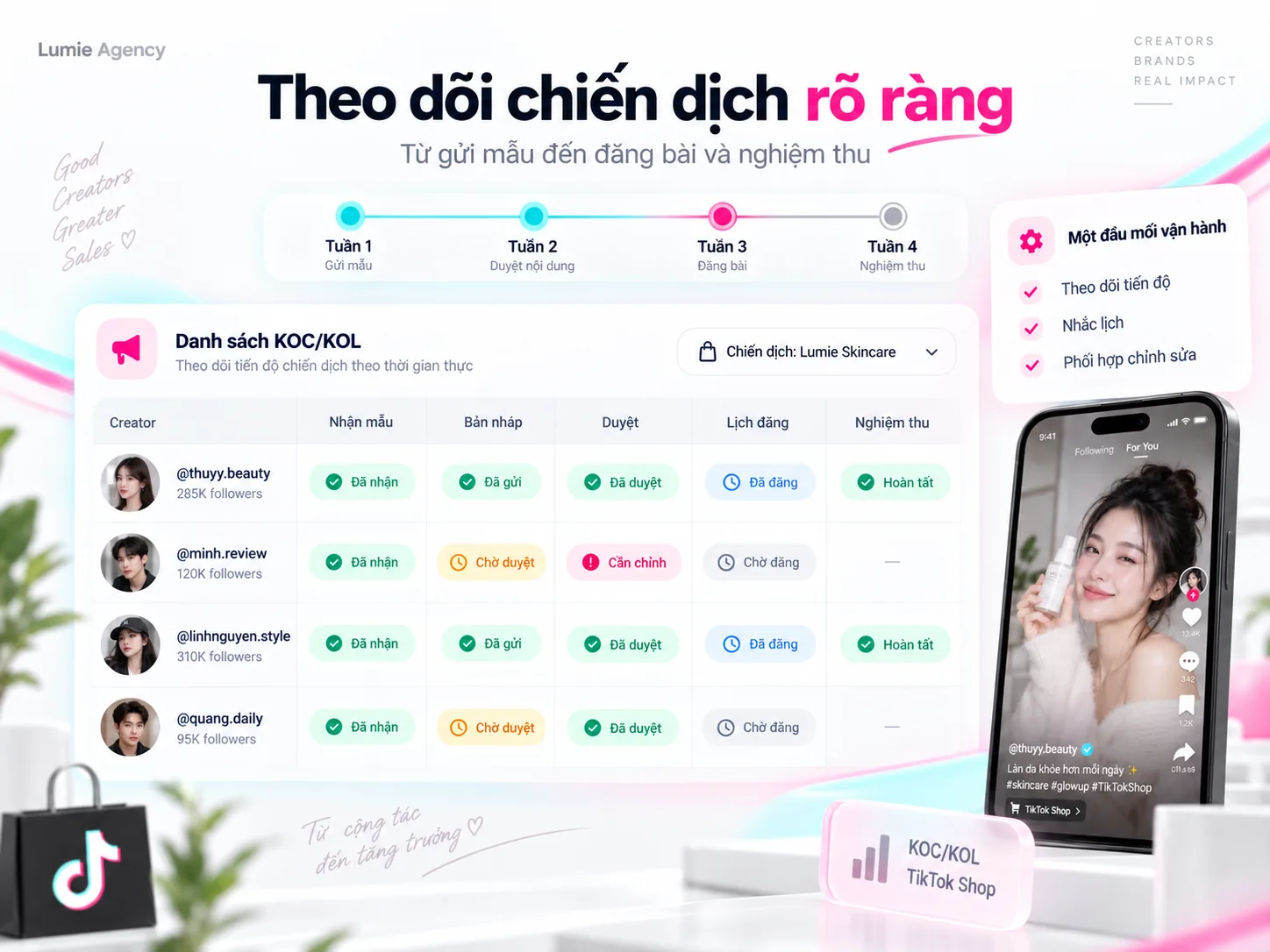 Giao diện minh họa theo dõi tiến độ chiến dịch KOC KOL từ gửi mẫu đến nghiệm thu